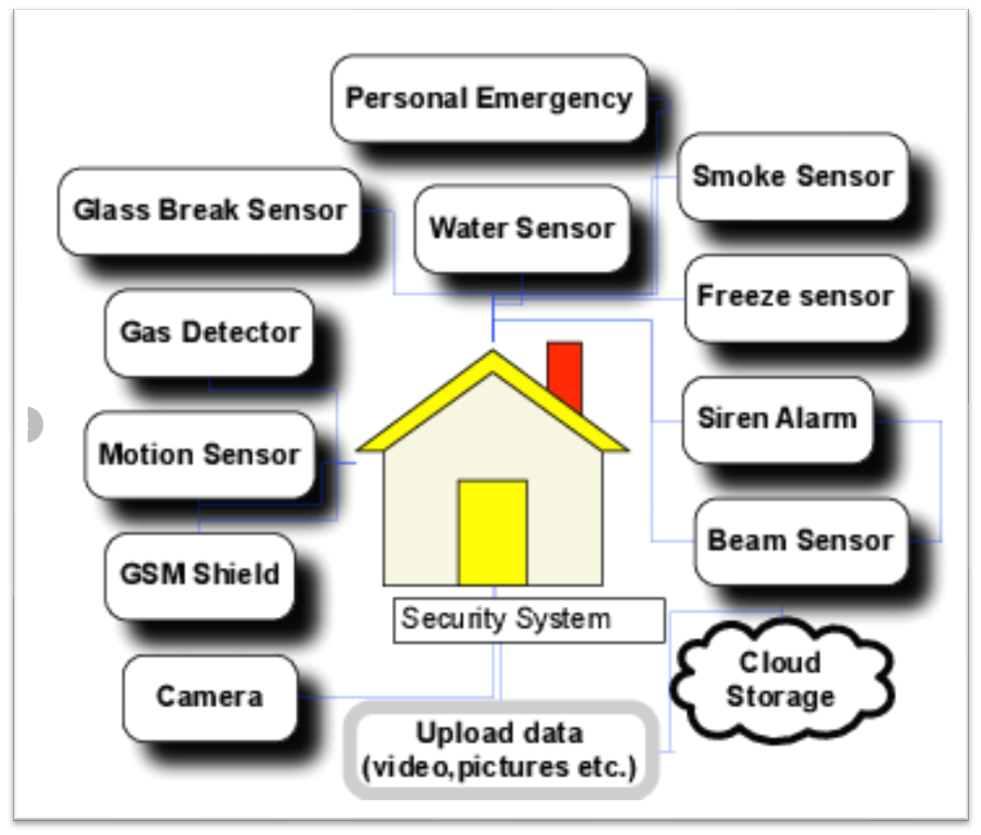Top Ten Benefits Of Smart Home Technology - Techyv.com