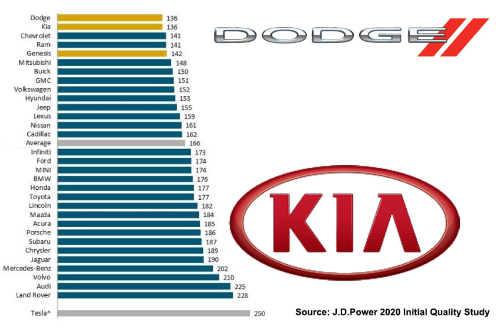 The most reliable car brands on the American market in 2020 | Reliable ... What Are The Most Reliable Car Brands On The Market