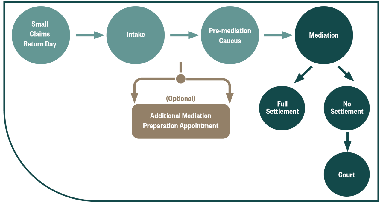 How To Navigate Small Claims Court Procedures Effectively