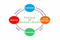 How To Evaluate Mutual Funds Before Investing How To Evaluate Mutual Funds Before Investing