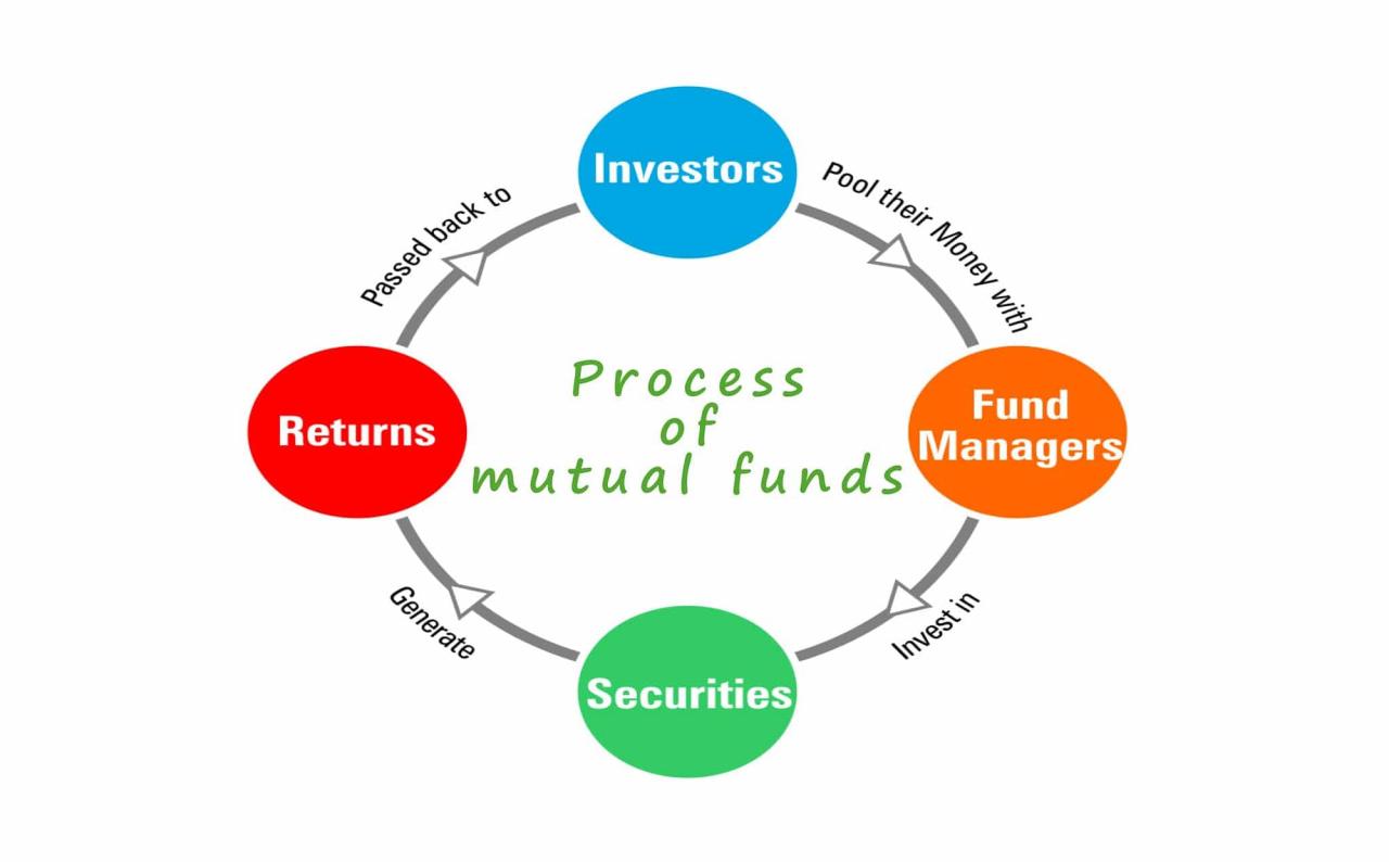 How To Evaluate Mutual Funds Before Investing