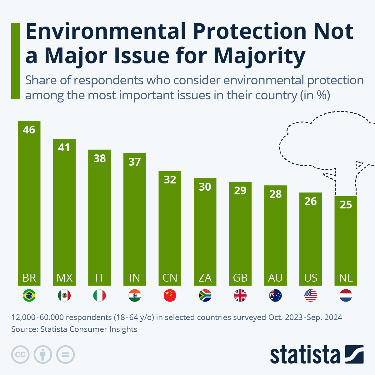 Chart: Environmental Protection Not a Major Issue for Majority | Statista What Are The Environmental Impacts Of Gadget Manufacturing